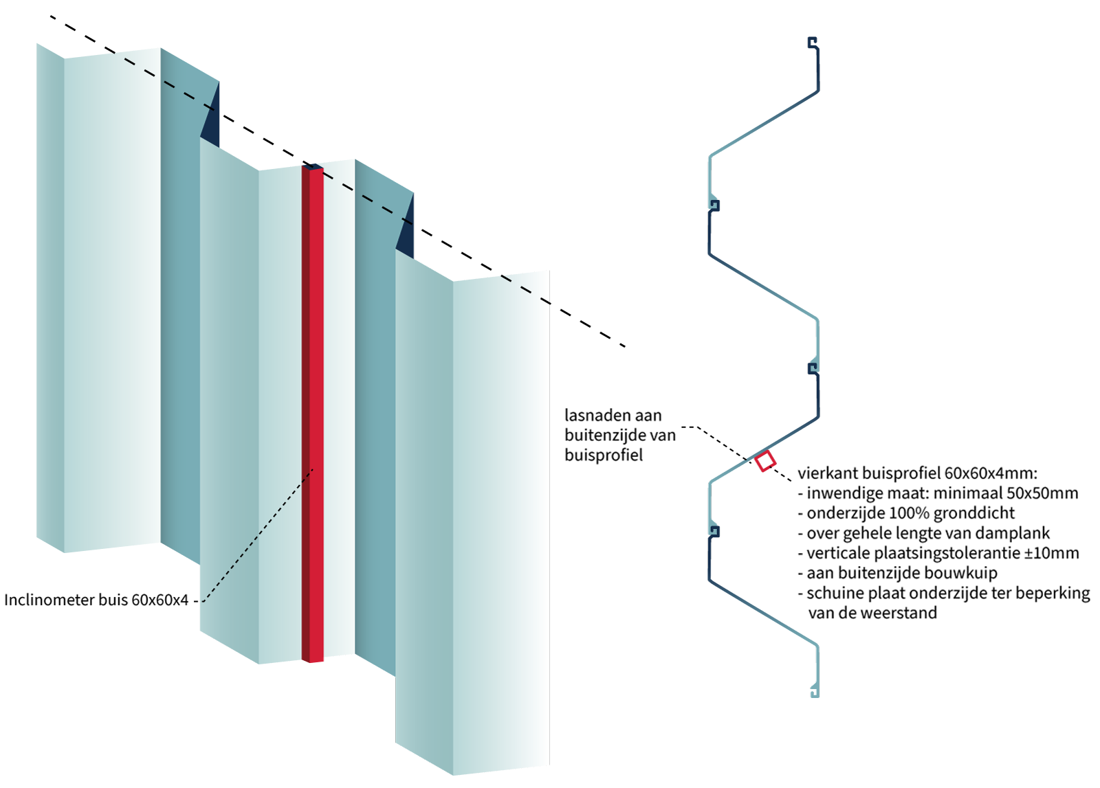Inclinometing damwand